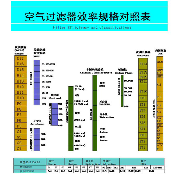 初中高效空氣過濾器效率規格對照表